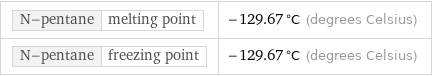 N-pentane | melting point | -129.67 °C (degrees Celsius) N-pentane | freezing point | -129.67 °C (degrees Celsius)