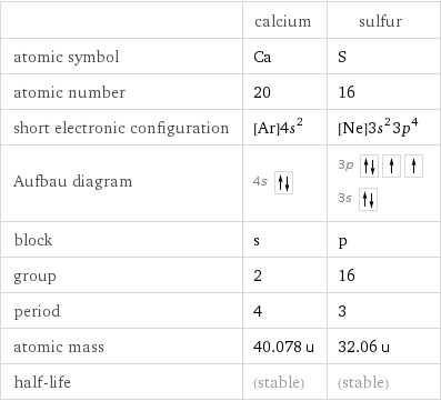  | calcium | sulfur atomic symbol | Ca | S atomic number | 20 | 16 short electronic configuration | [Ar]4s^2 | [Ne]3s^23p^4 Aufbau diagram | 4s | 3p  3s  block | s | p group | 2 | 16 period | 4 | 3 atomic mass | 40.078 u | 32.06 u half-life | (stable) | (stable)