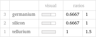  | | visual | ratios |  3 | germanium | | 0.6667 | 1 2 | silicon | | 0.6667 | 1 1 | tellurium | | 1 | 1.5