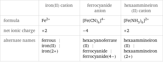  | iron(II) cation | ferrocyanide anion | hexaammineiron(II) cation formula | Fe^(2+) | ([Fe(CN)_6])^(4-) | ([Fe(NH_3)_6])^(2+) net ionic charge | +2 | -4 | +2 alternate names | ferrous | iron(II) | iron(2+) | hexacyanoferrate(II) | ferrocyanide | ferrocyanide(4-) | hexaammineiron(II) | hexaammineiron(2+)