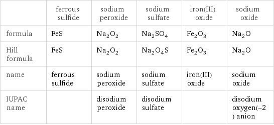  | ferrous sulfide | sodium peroxide | sodium sulfate | iron(III) oxide | sodium oxide formula | FeS | Na_2O_2 | Na_2SO_4 | Fe_2O_3 | Na_2O Hill formula | FeS | Na_2O_2 | Na_2O_4S | Fe_2O_3 | Na_2O name | ferrous sulfide | sodium peroxide | sodium sulfate | iron(III) oxide | sodium oxide IUPAC name | | disodium peroxide | disodium sulfate | | disodium oxygen(-2) anion