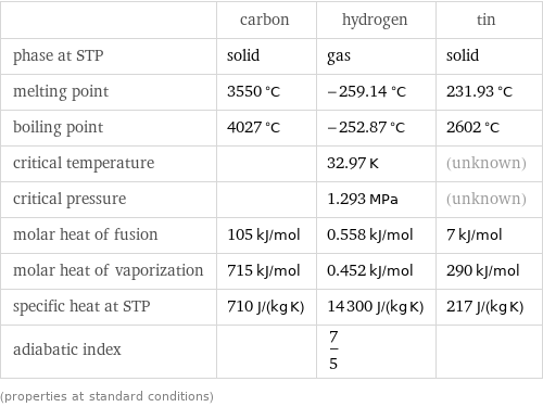  | carbon | hydrogen | tin phase at STP | solid | gas | solid melting point | 3550 °C | -259.14 °C | 231.93 °C boiling point | 4027 °C | -252.87 °C | 2602 °C critical temperature | | 32.97 K | (unknown) critical pressure | | 1.293 MPa | (unknown) molar heat of fusion | 105 kJ/mol | 0.558 kJ/mol | 7 kJ/mol molar heat of vaporization | 715 kJ/mol | 0.452 kJ/mol | 290 kJ/mol specific heat at STP | 710 J/(kg K) | 14300 J/(kg K) | 217 J/(kg K) adiabatic index | | 7/5 |  (properties at standard conditions)