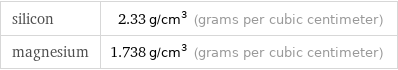 silicon | 2.33 g/cm^3 (grams per cubic centimeter) magnesium | 1.738 g/cm^3 (grams per cubic centimeter)