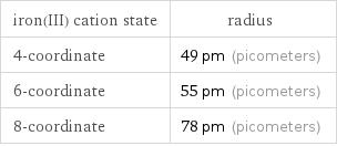 iron(III) cation state | radius 4-coordinate | 49 pm (picometers) 6-coordinate | 55 pm (picometers) 8-coordinate | 78 pm (picometers)