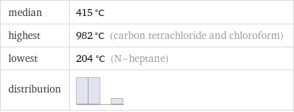 median | 415 °C highest | 982 °C (carbon tetrachloride and chloroform) lowest | 204 °C (N-heptane) distribution | 