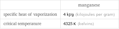  | manganese specific heat of vaporization | 4 kJ/g (kilojoules per gram) critical temperature | 4325 K (kelvins)