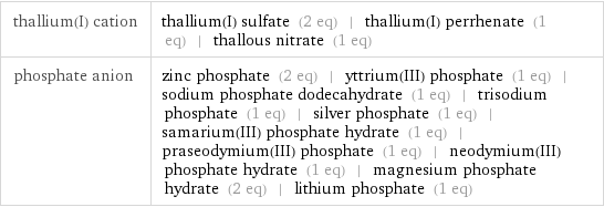 thallium(I) cation | thallium(I) sulfate (2 eq) | thallium(I) perrhenate (1 eq) | thallous nitrate (1 eq) phosphate anion | zinc phosphate (2 eq) | yttrium(III) phosphate (1 eq) | sodium phosphate dodecahydrate (1 eq) | trisodium phosphate (1 eq) | silver phosphate (1 eq) | samarium(III) phosphate hydrate (1 eq) | praseodymium(III) phosphate (1 eq) | neodymium(III) phosphate hydrate (1 eq) | magnesium phosphate hydrate (2 eq) | lithium phosphate (1 eq)