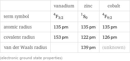  | vanadium | zinc | cobalt term symbol | ^4F_(3/2) | ^1S_0 | ^4F_(9/2) atomic radius | 135 pm | 135 pm | 135 pm covalent radius | 153 pm | 122 pm | 126 pm van der Waals radius | | 139 pm | (unknown) (electronic ground state properties)