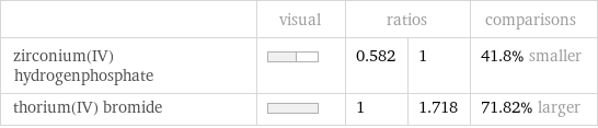  | visual | ratios | | comparisons zirconium(IV) hydrogenphosphate | | 0.582 | 1 | 41.8% smaller thorium(IV) bromide | | 1 | 1.718 | 71.82% larger