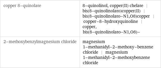 copper 8-quinolate | 8-quinolinol, copper(II) chelate | bis(8-quinolinolato)copper(II) | bis(8-quinolinolato-N1, O8)copper | copper-8-hydroxyquinoline | copper, bis(8-quinolinolato-N1, O8)- 2-methoxybenzylmagnesium chloride | magnesium 1-methanidyl-2-methoxy-benzene chloride | magnesium 1-methanidyl-2-methoxybenzene chloride