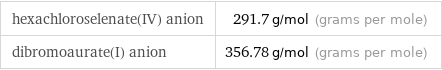 hexachloroselenate(IV) anion | 291.7 g/mol (grams per mole) dibromoaurate(I) anion | 356.78 g/mol (grams per mole)