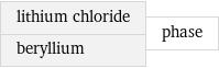 lithium chloride beryllium | phase