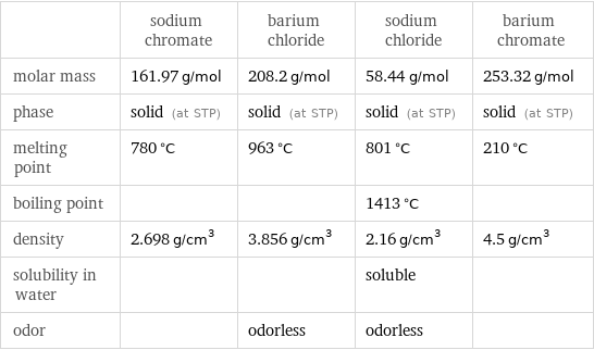  | sodium chromate | barium chloride | sodium chloride | barium chromate molar mass | 161.97 g/mol | 208.2 g/mol | 58.44 g/mol | 253.32 g/mol phase | solid (at STP) | solid (at STP) | solid (at STP) | solid (at STP) melting point | 780 °C | 963 °C | 801 °C | 210 °C boiling point | | | 1413 °C |  density | 2.698 g/cm^3 | 3.856 g/cm^3 | 2.16 g/cm^3 | 4.5 g/cm^3 solubility in water | | | soluble |  odor | | odorless | odorless | 