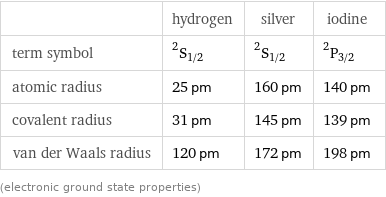  | hydrogen | silver | iodine term symbol | ^2S_(1/2) | ^2S_(1/2) | ^2P_(3/2) atomic radius | 25 pm | 160 pm | 140 pm covalent radius | 31 pm | 145 pm | 139 pm van der Waals radius | 120 pm | 172 pm | 198 pm (electronic ground state properties)