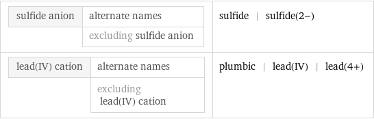 sulfide anion | alternate names  | excluding sulfide anion | sulfide | sulfide(2-) lead(IV) cation | alternate names  | excluding lead(IV) cation | plumbic | lead(IV) | lead(4+)