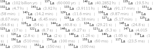 La-138 (102 billion yr) | La-137 (60000 yr) | La-140 (40.2852 h) | La-135 (19.5 h) | La-132 (4.7 h) | La-141 (3.92 h) | La-133 (3.9111 h) | La-142 (91.17 min) | La-131 (58 min) | La-143 (14.2 min) | La-129 (11.6 min) | La-136 (9.87 min) | La-130 (8.67 min) | La-134 (6.45 min) | La-128 (5.18 min) | La-127 (5.17 min) | La-125 (64.8 s) | La-126 (54 s) | La-144 (40.8 s) | La-124 (29.21 s) | La-145 (24.8 s) | La-123 (17 s) | La-122 (8.7 s) | La-146 (6.27 s) | La-121 (5.3 s) | La-147 (4.015 s) | La-120 (2.8 s) | La-119 (2 s) | La-148 (1.26 s) | La-149 (1.05 s) | La-118 (1 s) | La-150 (510 ms) | La-154 (100 ms) | La-155 (60 ms) | La-117 (23.5 ms) | La-151 (300 ns) | La-152 (150 ns) | La-153 (100 ns)