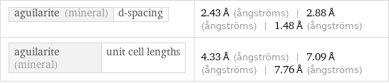 aguilarite (mineral) | d-spacing | 2.43 Å (ångströms) | 2.88 Å (ångströms) | 1.48 Å (ångströms) aguilarite (mineral) | unit cell lengths | 4.33 Å (ångströms) | 7.09 Å (ångströms) | 7.76 Å (ångströms)