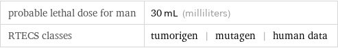 probable lethal dose for man | 30 mL (milliliters) RTECS classes | tumorigen | mutagen | human data
