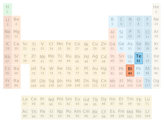 Periodic table location