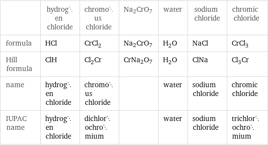  | hydrogen chloride | chromous chloride | Na2CrO7 | water | sodium chloride | chromic chloride formula | HCl | CrCl_2 | Na2CrO7 | H_2O | NaCl | CrCl_3 Hill formula | ClH | Cl_2Cr | CrNa2O7 | H_2O | ClNa | Cl_3Cr name | hydrogen chloride | chromous chloride | | water | sodium chloride | chromic chloride IUPAC name | hydrogen chloride | dichlorochromium | | water | sodium chloride | trichlorochromium