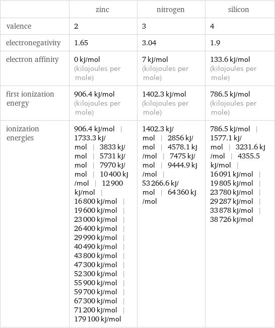  | zinc | nitrogen | silicon valence | 2 | 3 | 4 electronegativity | 1.65 | 3.04 | 1.9 electron affinity | 0 kJ/mol (kilojoules per mole) | 7 kJ/mol (kilojoules per mole) | 133.6 kJ/mol (kilojoules per mole) first ionization energy | 906.4 kJ/mol (kilojoules per mole) | 1402.3 kJ/mol (kilojoules per mole) | 786.5 kJ/mol (kilojoules per mole) ionization energies | 906.4 kJ/mol | 1733.3 kJ/mol | 3833 kJ/mol | 5731 kJ/mol | 7970 kJ/mol | 10400 kJ/mol | 12900 kJ/mol | 16800 kJ/mol | 19600 kJ/mol | 23000 kJ/mol | 26400 kJ/mol | 29990 kJ/mol | 40490 kJ/mol | 43800 kJ/mol | 47300 kJ/mol | 52300 kJ/mol | 55900 kJ/mol | 59700 kJ/mol | 67300 kJ/mol | 71200 kJ/mol | 179100 kJ/mol | 1402.3 kJ/mol | 2856 kJ/mol | 4578.1 kJ/mol | 7475 kJ/mol | 9444.9 kJ/mol | 53266.6 kJ/mol | 64360 kJ/mol | 786.5 kJ/mol | 1577.1 kJ/mol | 3231.6 kJ/mol | 4355.5 kJ/mol | 16091 kJ/mol | 19805 kJ/mol | 23780 kJ/mol | 29287 kJ/mol | 33878 kJ/mol | 38726 kJ/mol