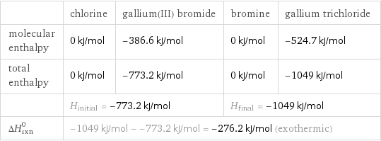  | chlorine | gallium(III) bromide | bromine | gallium trichloride molecular enthalpy | 0 kJ/mol | -386.6 kJ/mol | 0 kJ/mol | -524.7 kJ/mol total enthalpy | 0 kJ/mol | -773.2 kJ/mol | 0 kJ/mol | -1049 kJ/mol  | H_initial = -773.2 kJ/mol | | H_final = -1049 kJ/mol |  ΔH_rxn^0 | -1049 kJ/mol - -773.2 kJ/mol = -276.2 kJ/mol (exothermic) | | |  