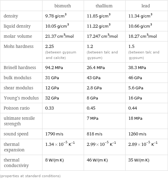  | bismuth | thallium | lead density | 9.78 g/cm^3 | 11.85 g/cm^3 | 11.34 g/cm^3 liquid density | 10.05 g/cm^3 | 11.22 g/cm^3 | 10.66 g/cm^3 molar volume | 21.37 cm^3/mol | 17.247 cm^3/mol | 18.27 cm^3/mol Mohs hardness | 2.25 (between gypsum and calcite) | 1.2 (between talc and gypsum) | 1.5 (between talc and gypsum) Brinell hardness | 94.2 MPa | 26.4 MPa | 38.3 MPa bulk modulus | 31 GPa | 43 GPa | 46 GPa shear modulus | 12 GPa | 2.8 GPa | 5.6 GPa Young's modulus | 32 GPa | 8 GPa | 16 GPa Poisson ratio | 0.33 | 0.45 | 0.44 ultimate tensile strength | | 7 MPa | 18 MPa sound speed | 1790 m/s | 818 m/s | 1260 m/s thermal expansion | 1.34×10^-5 K^(-1) | 2.99×10^-5 K^(-1) | 2.89×10^-5 K^(-1) thermal conductivity | 8 W/(m K) | 46 W/(m K) | 35 W/(m K) (properties at standard conditions)