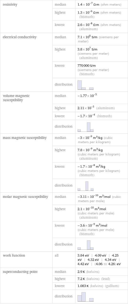 resistivity | median | 1.4×10^-7 Ω m (ohm meters)  | highest | 1.3×10^-6 Ω m (ohm meters) (bismuth)  | lowest | 2.6×10^-8 Ω m (ohm meters) (aluminum) electrical conductivity | median | 7.1×10^6 S/m (siemens per meter)  | highest | 3.8×10^7 S/m (siemens per meter) (aluminum)  | lowest | 770000 S/m (siemens per meter) (bismuth)  | distribution |  volume magnetic susceptibility | median | -1.77×10^-5  | highest | 2.11×10^-5 (aluminum)  | lowest | -1.7×10^-4 (bismuth)  | distribution |  mass magnetic susceptibility | median | -3×10^-9 m^3/kg (cubic meters per kilogram)  | highest | 7.8×10^-9 m^3/kg (cubic meters per kilogram) (aluminum)  | lowest | -1.7×10^-8 m^3/kg (cubic meters per kilogram) (bismuth)  | distribution |  molar magnetic susceptibility | median | -3.11×10^-10 m^3/mol (cubic meters per mole)  | highest | 2.1×10^-10 m^3/mol (cubic meters per mole) (aluminum)  | lowest | -3.6×10^-9 m^3/mol (cubic meters per mole) (bismuth)  | distribution |  work function | all | 3.84 eV | 4.09 eV | 4.25 eV | 4.32 eV | 4.34 eV | 4.42 eV | (4.06 to 4.26) eV superconducting point | median | 2.9 K (kelvins)  | highest | 7.2 K (kelvins) (lead)  | lowest | 1.083 K (kelvins) (gallium)  | distribution | 