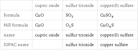  | cupric oxide | sulfur trioxide | copper(II) sulfate formula | CuO | SO_3 | CuSO_4 Hill formula | CuO | O_3S | CuO_4S name | cupric oxide | sulfur trioxide | copper(II) sulfate IUPAC name | | sulfur trioxide | copper sulfate