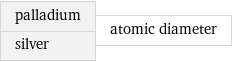 palladium silver | atomic diameter