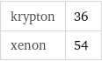 krypton | 36 xenon | 54