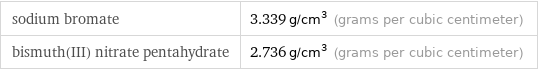 sodium bromate | 3.339 g/cm^3 (grams per cubic centimeter) bismuth(III) nitrate pentahydrate | 2.736 g/cm^3 (grams per cubic centimeter)