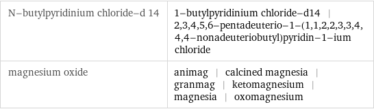 N-butylpyridinium chloride-d 14 | 1-butylpyridinium chloride-d14 | 2, 3, 4, 5, 6-pentadeuterio-1-(1, 1, 2, 2, 3, 3, 4, 4, 4-nonadeuteriobutyl)pyridin-1-ium chloride magnesium oxide | animag | calcined magnesia | granmag | ketomagnesium | magnesia | oxomagnesium