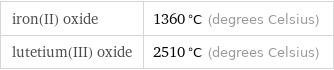 iron(II) oxide | 1360 °C (degrees Celsius) lutetium(III) oxide | 2510 °C (degrees Celsius)