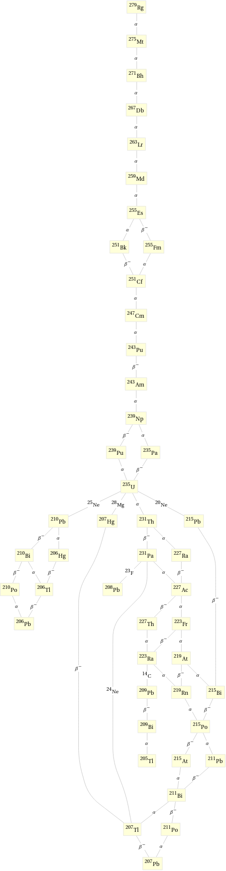 Decay chain Rg-279