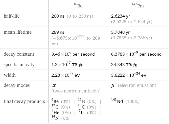  | Be-16 | Pm-147 half-life | 200 ns (0 to 230 ns) | 2.6234 yr (2.6228 to 2.624 yr) mean lifetime | 289 ns (-6.675×10^-299 to 289 ns) | 3.7848 yr (3.7835 to 3.786 yr) decay constant | 3.46×10^6 per second | 8.3783×10^-9 per second specific activity | 1.3×10^17 TBq/g | 34.343 TBq/g width | 2.28×10^-9 eV | 3.8222×10^-24 eV decay modes | 2n (two-neutron emission) | β^- (electron emission) final decay products | Be-9 (0%) | B-11 (0%) | C-12 (0%) | C-13 (0%) | He-4 (0%) | Li-7 (0%) | N-14 (0%) | Nd-143 (100%)