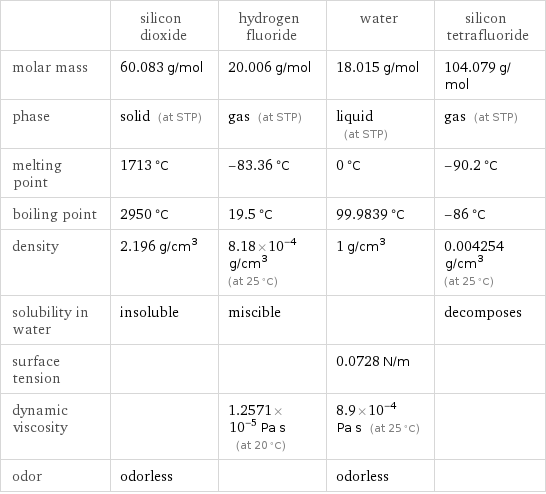  | silicon dioxide | hydrogen fluoride | water | silicon tetrafluoride molar mass | 60.083 g/mol | 20.006 g/mol | 18.015 g/mol | 104.079 g/mol phase | solid (at STP) | gas (at STP) | liquid (at STP) | gas (at STP) melting point | 1713 °C | -83.36 °C | 0 °C | -90.2 °C boiling point | 2950 °C | 19.5 °C | 99.9839 °C | -86 °C density | 2.196 g/cm^3 | 8.18×10^-4 g/cm^3 (at 25 °C) | 1 g/cm^3 | 0.004254 g/cm^3 (at 25 °C) solubility in water | insoluble | miscible | | decomposes surface tension | | | 0.0728 N/m |  dynamic viscosity | | 1.2571×10^-5 Pa s (at 20 °C) | 8.9×10^-4 Pa s (at 25 °C) |  odor | odorless | | odorless | 