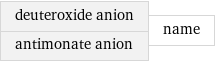 deuteroxide anion antimonate anion | name