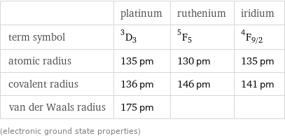  | platinum | ruthenium | iridium term symbol | ^3D_3 | ^5F_5 | ^4F_(9/2) atomic radius | 135 pm | 130 pm | 135 pm covalent radius | 136 pm | 146 pm | 141 pm van der Waals radius | 175 pm | |  (electronic ground state properties)