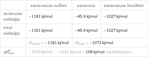  | ammonium sulfate | ammonia | ammonium bisulfate molecular enthalpy | -1181 kJ/mol | -45.9 kJ/mol | -1027 kJ/mol total enthalpy | -1181 kJ/mol | -45.9 kJ/mol | -1027 kJ/mol  | H_initial = -1181 kJ/mol | H_final = -1073 kJ/mol |  ΔH_rxn^0 | -1073 kJ/mol - -1181 kJ/mol = 108 kJ/mol (endothermic) | |  