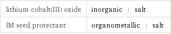 lithium cobalt(III) oxide | inorganic | salt lM seed protectant | organometallic | salt