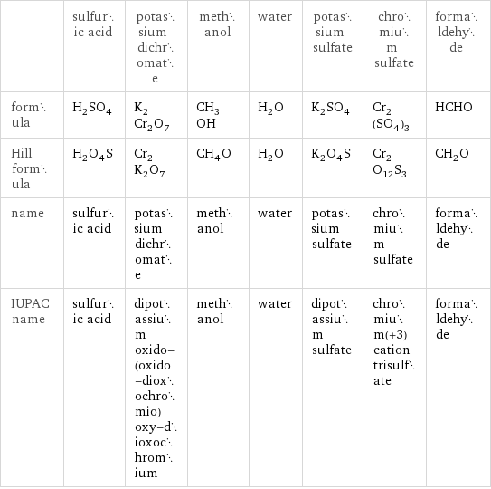  | sulfuric acid | potassium dichromate | methanol | water | potassium sulfate | chromium sulfate | formaldehyde formula | H_2SO_4 | K_2Cr_2O_7 | CH_3OH | H_2O | K_2SO_4 | Cr_2(SO_4)_3 | HCHO Hill formula | H_2O_4S | Cr_2K_2O_7 | CH_4O | H_2O | K_2O_4S | Cr_2O_12S_3 | CH_2O name | sulfuric acid | potassium dichromate | methanol | water | potassium sulfate | chromium sulfate | formaldehyde IUPAC name | sulfuric acid | dipotassium oxido-(oxido-dioxochromio)oxy-dioxochromium | methanol | water | dipotassium sulfate | chromium(+3) cation trisulfate | formaldehyde