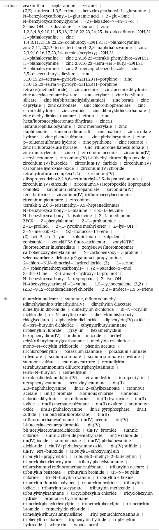 carbon | zeaxanthin | zephiramine | zeranol | (Z, E)-undeca-1, 3, 5-triene | benzyloxycarbonyl-L-glutamine | N-benzyloxycarbonyl-L-glutamic acid | Z-glu-Ome | N-benzyloxycarbonylglycine | (Z)-hexadec-7-en-1-ol | Z-his-OH | zidovudine | zileuton | zinc 1, 2, 3, 4, 8, 9, 10, 11, 15, 16, 17, 18, 22, 23, 24, 25-hexadecafluoro-29H, 31 H-phthalocyanine | zinc 1, 4, 8, 11, 15, 18, 22, 25-octabutoxy-29H, 31 H-phthalocyanine | zinc 2, 11, 20, 29-tetra-tert-butyl-2, 3-naphthalocyanine | zinc 2, 3, 9, 10, 16, 17, 23, 24-octakis(octyloxy)-29H, 31 H-phthalocyanine | zinc 2, 9, 16, 23-tetrakis(phenylthio)-29H, 31 H-phthalocyanine | zinc 2, 9, 16, 23-tetra-tert-butyl-29H, 31 H-phthalocyanine | zinc 2-mercaptobenzothiazole | zinc 3, 5-di-tert-butylsalicylate | zinc 5, 10, 15, 20-tetra(4-pyridyl)-21H, 23 H-porphine | zinc 5, 10, 15, 20-tetra(4-pyridyl)-21H, 23 H-porphine tetrakis(methochloride) | zinc acetate | zinc acetate dihydrate | zinc acetylacetonate hydrate | zinc acrylate | zinc beryllium silicate | zinc bis[bis(trimethylsilyl)amide] | zinc borate | zinc caprylate | zinc carbonate | zinc chlorothiophenolate | zinc citrate dihydrate | zinc cyanide | zinc dibutyldithiocarbamate | zinc diethyldithiocarbamate | ziram | zinc hexafluoroacetylacetonate dihydrate | zinc(II) tetranitrophthalocyanine | zinc methacrylate | zinc naphthenate | zincon sodium salt | zinc oxalate | zinc oxalate hydrate | zinc phenolsulfonate | zinc phthalocyanine | zinc p-toluenesulfonate hydrate | zinc pyrithione | zinc stearate | zinc trifluoroacetate hydrate | zinc trifluoromethanesulfonate | zinc undecylenate | zineb | zirconium acetate | zirconium(IV) acetylacetonate | zirconium(IV) bis(diethyl citrato)dipropoxide | zirconium(IV) butoxide | zirconium(IV) carbide | zirconium(IV) carbonate hydroxide oxide | zirconium(IV) chloride tetrahydrofuran complex(1:2) | zirconium(IV) diisopropoxidebis(2, 2, 6, 6-tetramethyl-3, 5-heptanedionate) | zirconium(IV) ethoxide | zirconium(IV) isopropoxide isopropanol complex | zirconium tetrapropanolate | zirconium(IV) tert-butoxide | zirconium(IV) trifluoroacetylacetonate | zirconium picramate | zirconium tetrakis(2, 2, 6, 6-tetramethyl-3, 5-heptanedionate) | N-benzyloxycarbonyl-L-alanine | cbz-L-leucine | N-benzyloxycarbonyl-L-isoleucine | Z-L-methionine | ZPCK | Z-phenylalaninol | Z-L-prolinamide | Z-L-prolinol | Z-L-tyrosine methyl ester | Z-lys-OH | Z-N-me-aib-OH | (Z)-nonacos-14-ene | (Z)-oct-5-en-1-yne | zolmitriptan | zolpidem | zonisamide | zonyl®FSA fluorosurfactant | zonyl®TBC fluorotelomer intermediate | zonyl®TM fluoromonomer | carbobenzoxyphenylalanine | N-carbobenzoxy-L-proline | selenoxanthene-delta(sup 9, gamma)-propylamine, 2-chloro-N, N-dimethyl-, hydrochloride, (Z) | L-serine, N-[(phenylmethoxy)carbonyl]- | (Z)-tetradec-3-enol | Z-thr-O me | Z-trans-4-hydroxy-L-prolinol | N-benzyloxycarbonyl-L-tryptophan | Z-tyr-OH | N-(benzyloxycarbonyl)-L-valine | 1, 5-cyclooctadiene, (Z, Z) | (Z, Z)-9, 12-octadecadienoyl chloride | (Z, Z)-undeca-1, 3, 5-triene tin | dibutyltin maleate | stannane, difluorodimethyl | (dimethylamino)trimethyltin(IV) | dimethyltin diacetate | dimethyltin dibromide | dimethyltin dichloride | di-N-octyltin dichloride | di-N-octyltin oxide | dioctyltin bis(isooctyl thioglycolate) | diphenyltin dichloride | diphenyltin(IV) oxide | di-tert-butyltin dichloride | ethynyltributylstannane | triphenyltin fluoride | gray tin | hexamethylditin | hexaphenylditin(IV) | indium-tin oxide | methyl ethyl(tributylstannyl)carbamate | methyltin trichloride | mono-N-octyltin trichloride | phentin acetate | trichlorophenyltin | potassium stannate | potassium stannate trihydrate | sodium stannate | sodium stannate trihydrate | stannous sulfate | stannous tartrate | tetraallyltin | tetrabutylammonium difluorotriphenylstannate | tetra-N-butyltin | tetraethyltin | tetrakis(diethylamido)tin(IV) | tetramethyltin | tetrapentyltin | tetraphenylstannane | tetravinylstannane | tin(II) 2, 3-naphthalocyanine | tin(II) 2-ethylhexanoate | stannous acetate | tin(II) bromide | stannous chloride | stannous chloride dihydrate | tin difluoride | tin(II) hydroxide | tin(II) iodide | tin(II) methanesulfonate | tin(II) oxalate | stannous oxide | tin(II) phthalocyanine | tin(II) pyrophosphate | tin(II) sulfide | tin bis(tetrafluoroborate) | tin(II) trifluoromethanesulfonate | tin(IV) acetate | tin(IV) bis(acetylacetonate)dibromide | tin(IV) bis(acetylacetonate)dichloride | tin(IV) bromide | stannic chloride | stannic chloride pentahydrate | tin(IV) fluoride | tin(IV) iodide | stannic oxide | tin(IV) phthalocyanine dichloride | tin(IV) phthalocyanine oxide | tin(IV) sulfide | tin(IV) tert-butoxide | tributyl(1-ethoxyvinyl)tin | tributyl(1-propynyl)tin | tributyl(3-methyl-2-butenyl)tin | tributyl(phenylethynyl)tin | tributylphenylstannane | tributylstannyl trifluoromethanesulfonate | tributyltin acetate | tributyltin benzoate | tributyltin bromide | tri-N-butyltin chloride | tri-N-butyltin cyanide | tributyltin ethoxide | tributyltin fluoride polymer | tributyltin hydride | tributyltin iodide | tributyltin isocyanate | tributyltin methoxide | tributylvinylstannane | tricyclohexyltin chloride | tricyclohexyltin hydride | bromotriethylstannane | trimethyl(phenylethynyl)tin | trimethyl(phenyl)tin | trimethyltin bromide | trimethyltin chloride | trimethyl(tributylstannyl)silane | trityl pentachlorostannate | triphenyltin chloride | triphenyltin hydride | triphenyltin hydroxide | white tin | woods metal