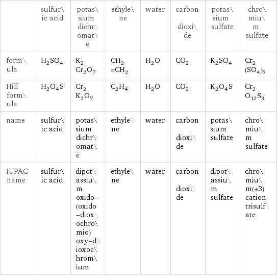  | sulfuric acid | potassium dichromate | ethylene | water | carbon dioxide | potassium sulfate | chromium sulfate formula | H_2SO_4 | K_2Cr_2O_7 | CH_2=CH_2 | H_2O | CO_2 | K_2SO_4 | Cr_2(SO_4)_3 Hill formula | H_2O_4S | Cr_2K_2O_7 | C_2H_4 | H_2O | CO_2 | K_2O_4S | Cr_2O_12S_3 name | sulfuric acid | potassium dichromate | ethylene | water | carbon dioxide | potassium sulfate | chromium sulfate IUPAC name | sulfuric acid | dipotassium oxido-(oxido-dioxochromio)oxy-dioxochromium | ethylene | water | carbon dioxide | dipotassium sulfate | chromium(+3) cation trisulfate