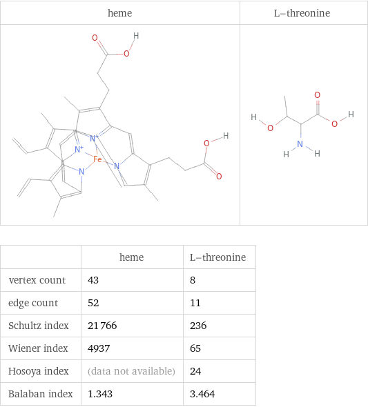   | heme | L-threonine vertex count | 43 | 8 edge count | 52 | 11 Schultz index | 21766 | 236 Wiener index | 4937 | 65 Hosoya index | (data not available) | 24 Balaban index | 1.343 | 3.464