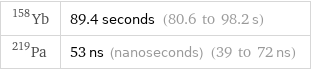Yb-158 | 89.4 seconds (80.6 to 98.2 s) Pa-219 | 53 ns (nanoseconds) (39 to 72 ns)
