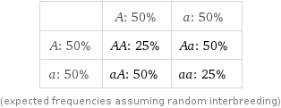  | A: 50% | a: 50% A: 50% | AA: 25% | Aa: 50% a: 50% | aA: 50% | aa: 25% (expected frequencies assuming random interbreeding)