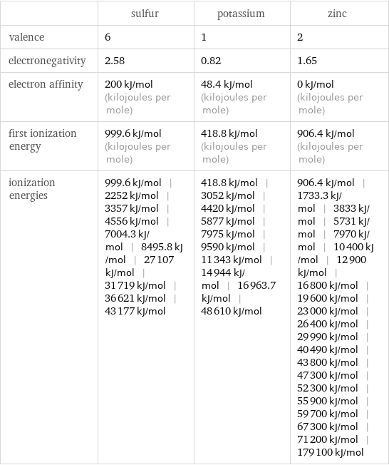  | sulfur | potassium | zinc valence | 6 | 1 | 2 electronegativity | 2.58 | 0.82 | 1.65 electron affinity | 200 kJ/mol (kilojoules per mole) | 48.4 kJ/mol (kilojoules per mole) | 0 kJ/mol (kilojoules per mole) first ionization energy | 999.6 kJ/mol (kilojoules per mole) | 418.8 kJ/mol (kilojoules per mole) | 906.4 kJ/mol (kilojoules per mole) ionization energies | 999.6 kJ/mol | 2252 kJ/mol | 3357 kJ/mol | 4556 kJ/mol | 7004.3 kJ/mol | 8495.8 kJ/mol | 27107 kJ/mol | 31719 kJ/mol | 36621 kJ/mol | 43177 kJ/mol | 418.8 kJ/mol | 3052 kJ/mol | 4420 kJ/mol | 5877 kJ/mol | 7975 kJ/mol | 9590 kJ/mol | 11343 kJ/mol | 14944 kJ/mol | 16963.7 kJ/mol | 48610 kJ/mol | 906.4 kJ/mol | 1733.3 kJ/mol | 3833 kJ/mol | 5731 kJ/mol | 7970 kJ/mol | 10400 kJ/mol | 12900 kJ/mol | 16800 kJ/mol | 19600 kJ/mol | 23000 kJ/mol | 26400 kJ/mol | 29990 kJ/mol | 40490 kJ/mol | 43800 kJ/mol | 47300 kJ/mol | 52300 kJ/mol | 55900 kJ/mol | 59700 kJ/mol | 67300 kJ/mol | 71200 kJ/mol | 179100 kJ/mol