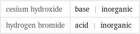 cesium hydroxide | base | inorganic hydrogen bromide | acid | inorganic