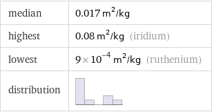 median | 0.017 m^2/kg highest | 0.08 m^2/kg (iridium) lowest | 9×10^-4 m^2/kg (ruthenium) distribution | 